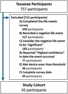 Examining Response to Negative Life Events Through Fitness Tracker Data